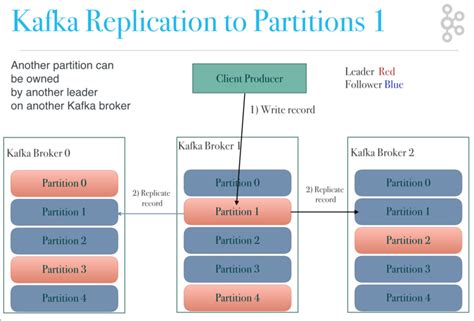 kafka replicator|kafka broker failover.